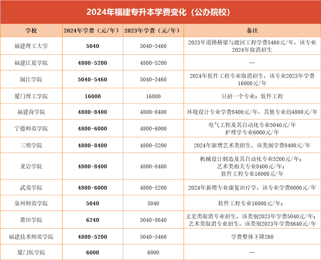 福建专升本公办院校的学费是多少？