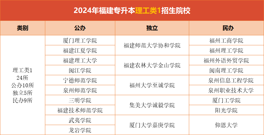 2024福建专升本理工类1有哪些院校招生？