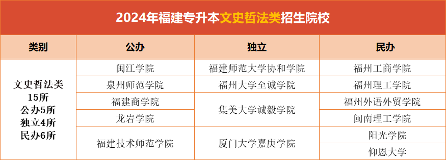 2024福建专升本文史哲法类有哪些院校招生？