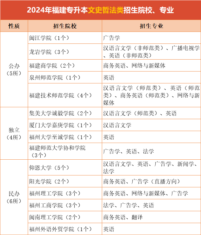 2024福建专升本文史哲法类有哪些院校招生？