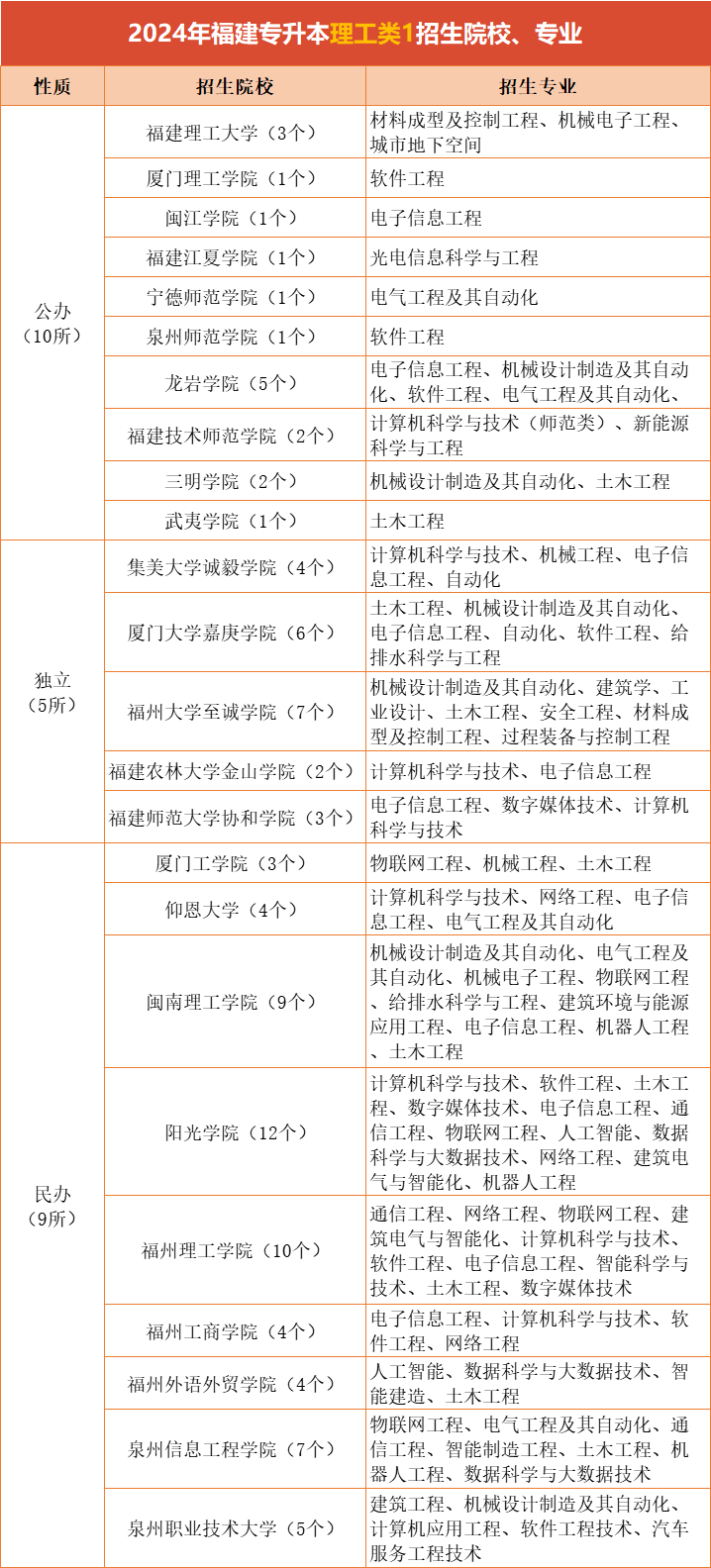 2024福建专升本理工类1有哪些院校招生？