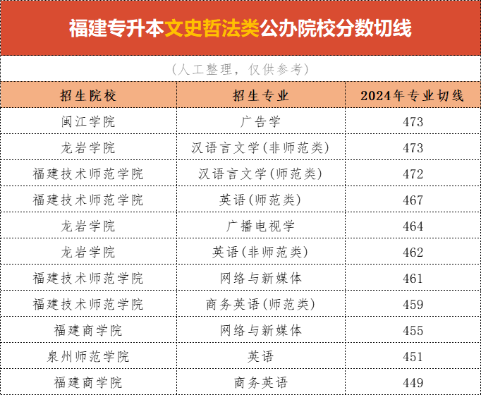 福建专升本文史哲法类多少分能上公办？