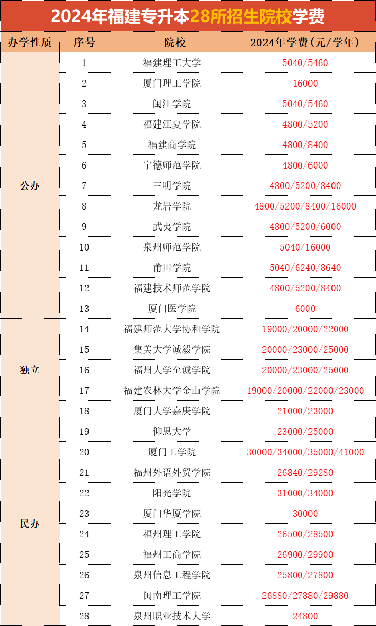 福建专升本公办独立民办学费多少？