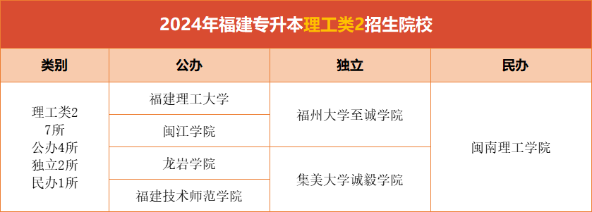 福建专升本理工类2有哪些院校招生？