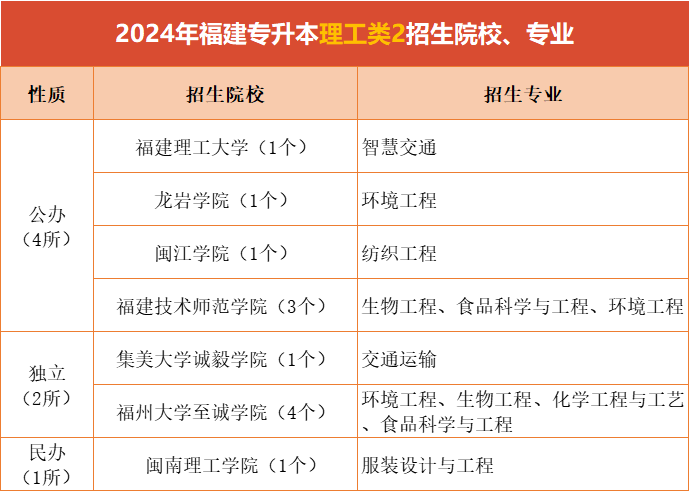 福建专升本理工类2有哪些院校招生？