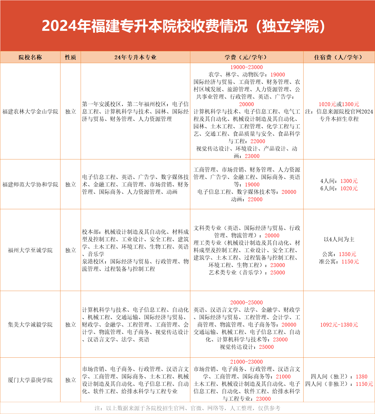 福建专升本招生人数最多的独立学院是？