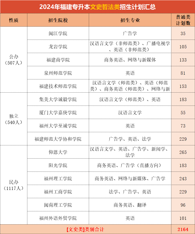 福建专升本文史类招生最多的院校是？