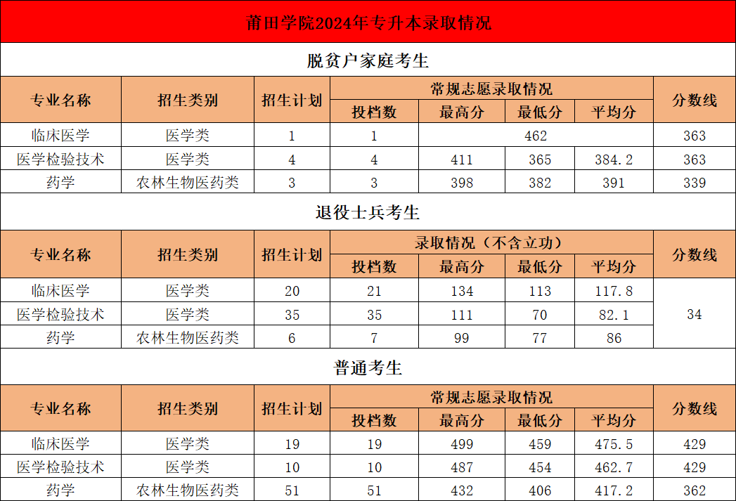 福建专升本莆田学院怎么样？