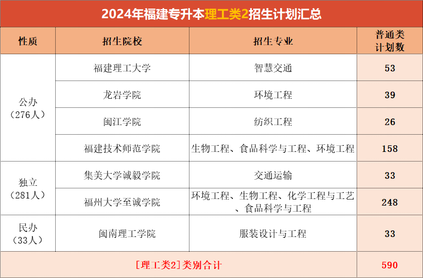 福建专升本理工类2招生最多的院校是？