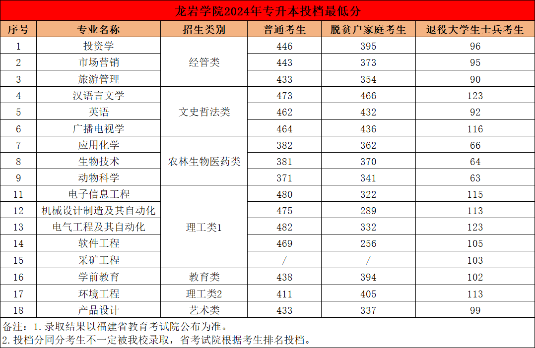 福建专升本龙岩学院怎么样？