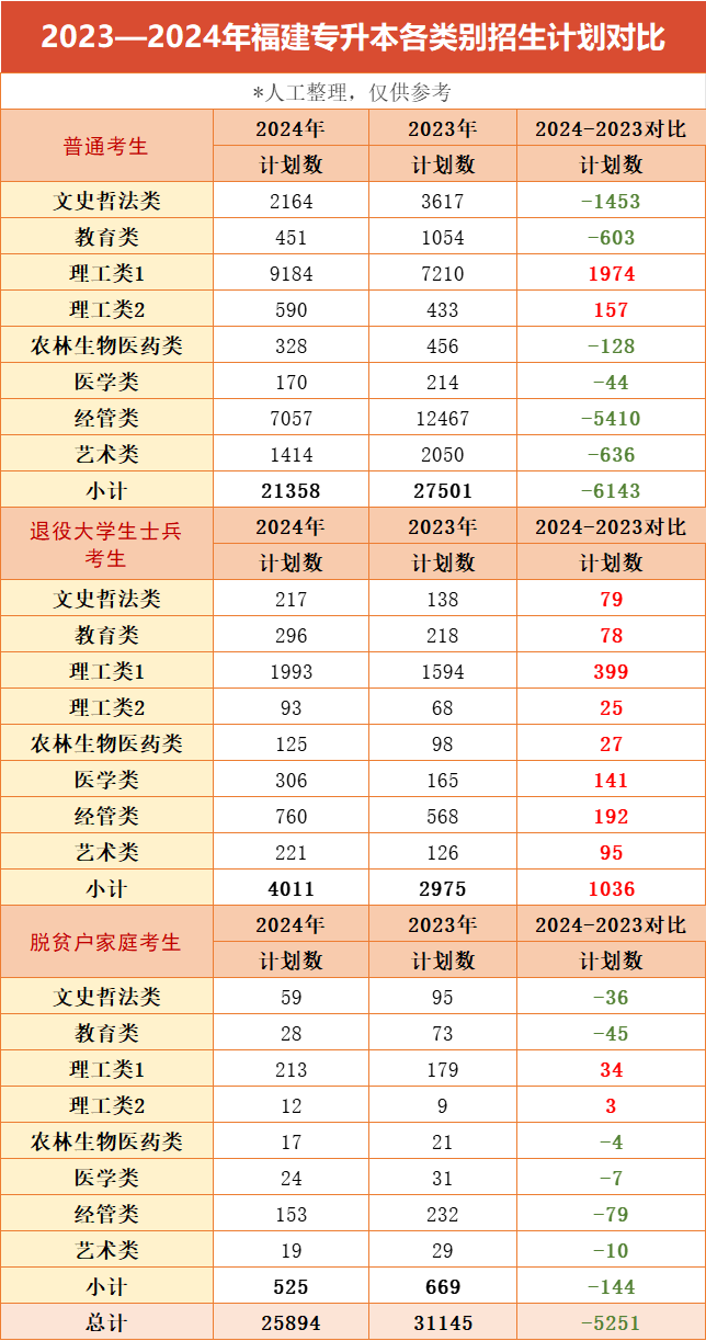 福建专升本招生人数变化趋势？