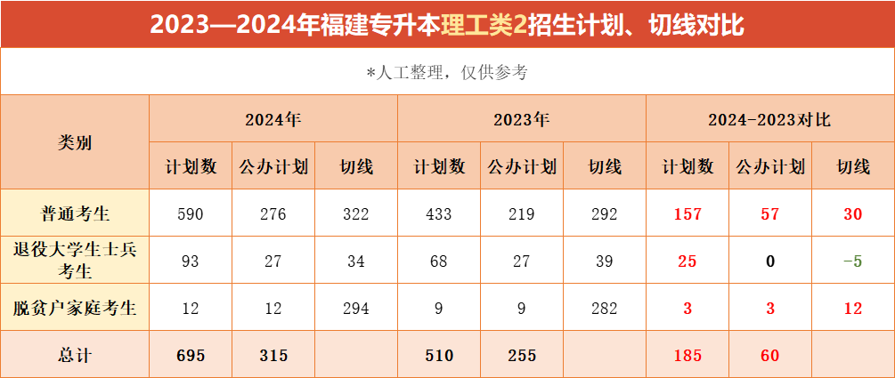 福建专升本理工类2招生情况？