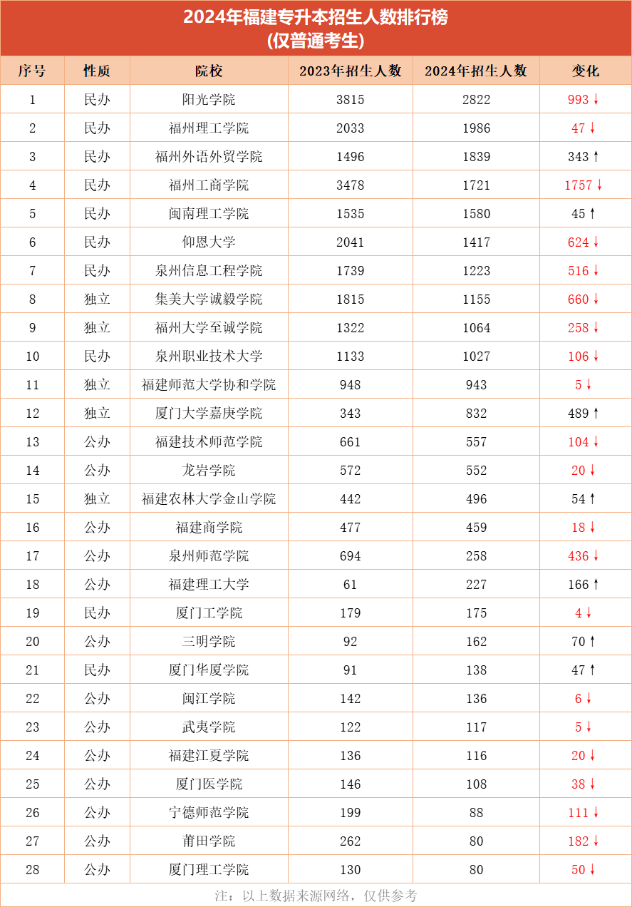 福建专升本各院校招生人数变化情况？