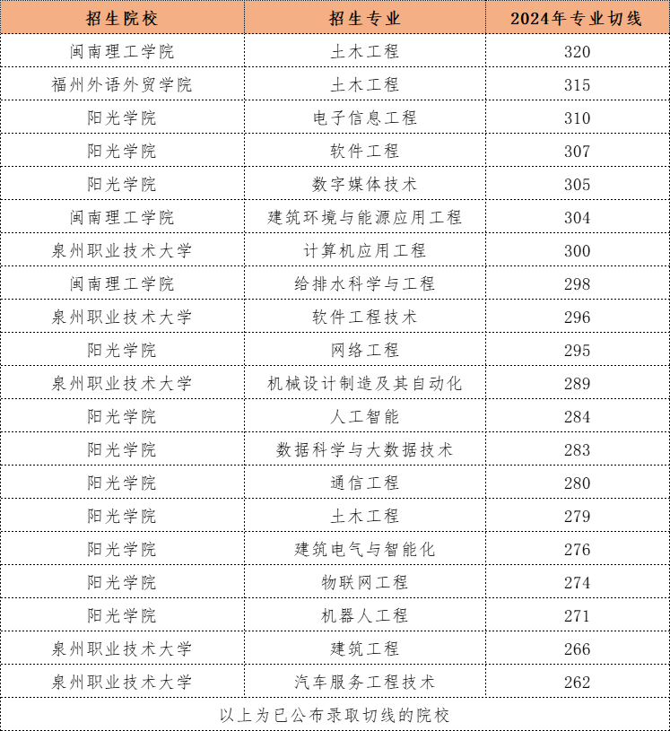 福建理工类1专升本320分能上什么学校？