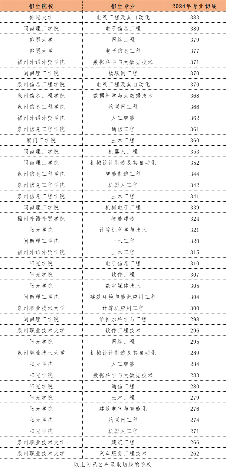 福建理工类1专升本390分能上什么学校？