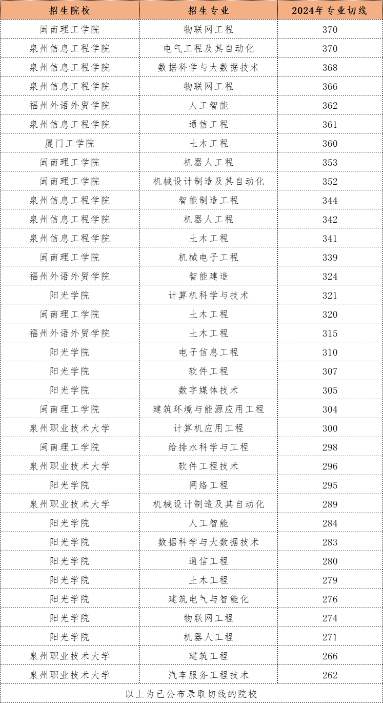 福建理工类1专升本370分能上什么学校？