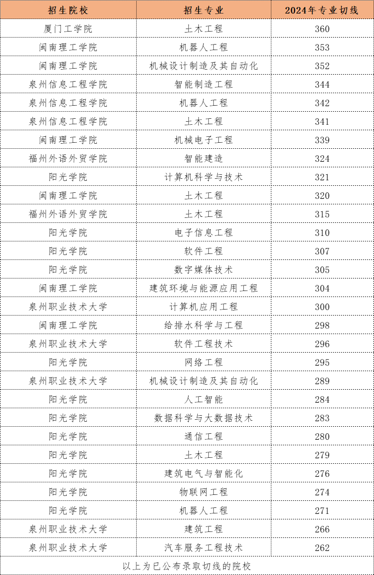 福建理工类1专升本360分能上什么学校？