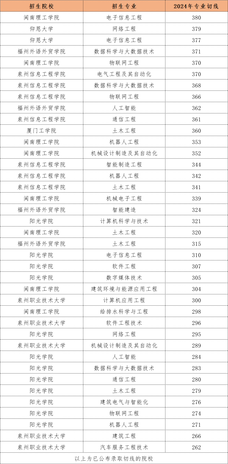 福建理工类1专升本380分能上什么学校？